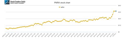 pnra stock